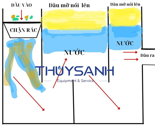 Chiều nước di chuyển trong bể bẫy mỡ nhựa 3 ngăn 
