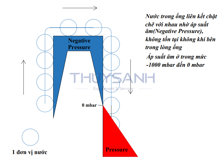 nguyên lý hoạt động hệ thống thoát nước siphonic - 2