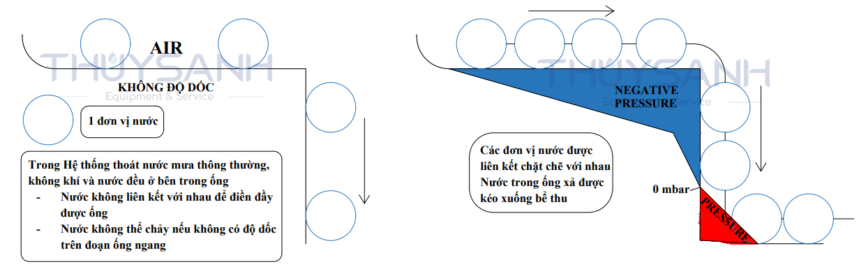 nguyên lý hoạt động hệ thống thoát nước siphonic - 3